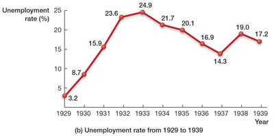 Graph of unemployment rate during the Great Depression