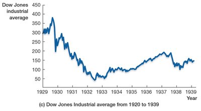 Graph of Dow Jones Industrial Average during the Great Depression