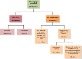 Flowchart of employment status in the working-age population