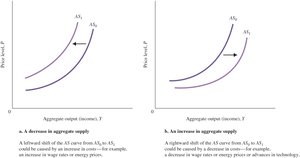 Shifts of the Short-Run Aggregate Supply Curve