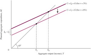 Effect of an Interest Rate Increase on Planned Aggregate Expenditure and Equilibrium Output