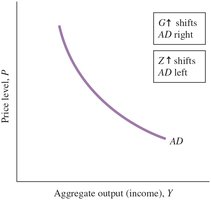 The Aggregate Demand (AD) Curve