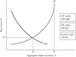 Equilibrium Output and the Price Level (AS and AD Intersection)