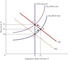 The Long-Run Aggregate Supply Curve