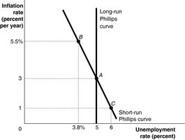 Phillips curve graph showing inflation rate and unemployment rate