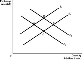 Exchange rate graph showing supply and demand for dollars