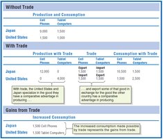 Table showing gains from trade for Japan and the United States