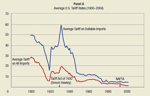 Graph of average U.S. tariff rates over time