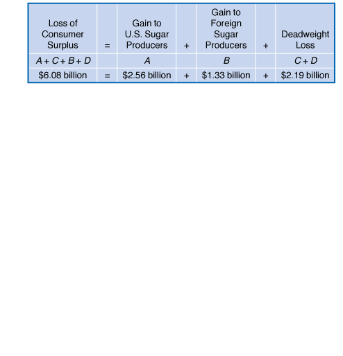 Table showing loss of consumer surplus from U.S. sugar quota