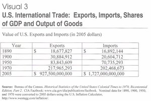 Table showing U.S. exports and imports from 1890 to 2005
