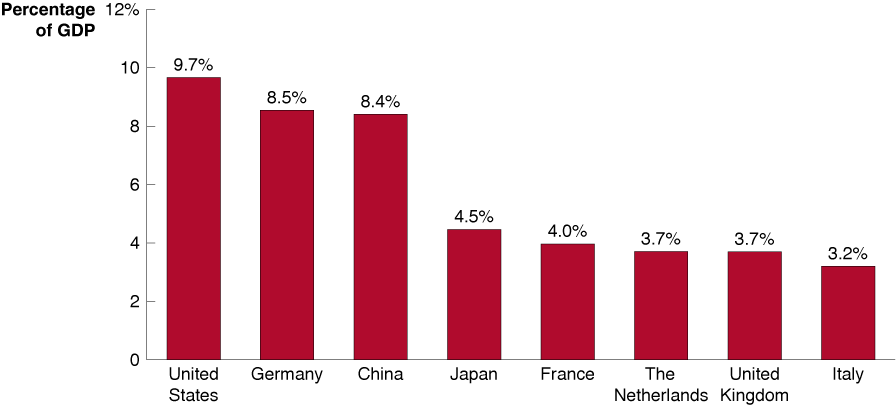 Bar chart of leading exporting countries by percentage of GDP