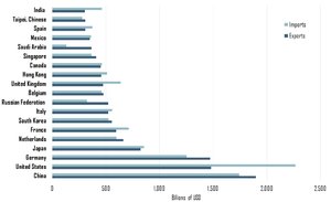 Bar chart of U.S. trade balance by country