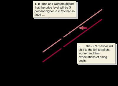 Expectations and SRAS curve