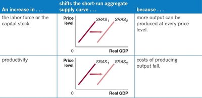 Labor force, capital stock, productivity and SRAS curve
