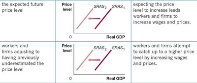 Expected future price level and SRAS curve