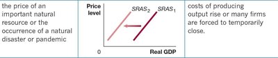 Supply shock and SRAS curve