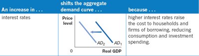 Interest rates and AD curve