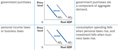 Government purchases and AD curve