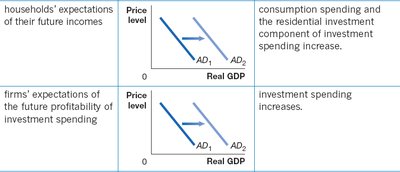 Expectations and AD curve