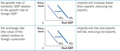 Foreign income and exchange rate effects on AD curve