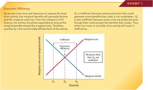 Graph showing economic efficiency where MB=MC