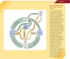 Circular flow diagram of four key macroeconomic markets