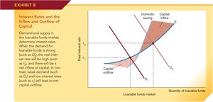 Interest rates and capital inflow/outflow in the loanable funds market