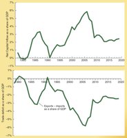 U.S. capital flows and trade deficit as a share of GDP, 1978-2019