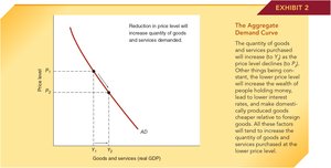 Aggregate demand curve showing inverse relationship between price level and quantity demanded