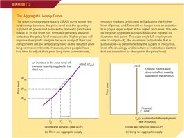Short-run aggregate supply curve (SRAS) upward sloping