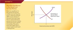Short-run equilibrium in the goods and services market