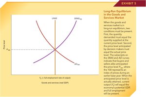 Long-run equilibrium in the goods and services market