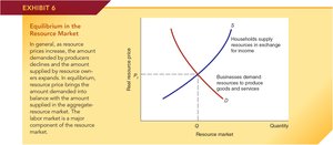 Equilibrium in the resource market