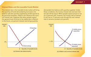 Interest rate determination in the loanable funds market