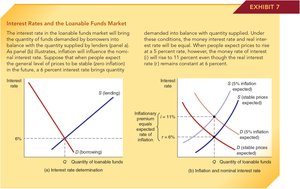 Inflation and nominal interest rates in the loanable funds market
