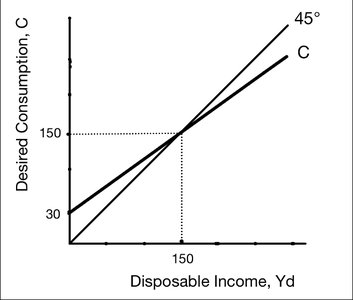 Graph of the consumption function showing desired consumption as a function of disposable income
