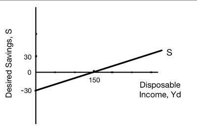 Graph of the savings function showing desired savings as a function of disposable income