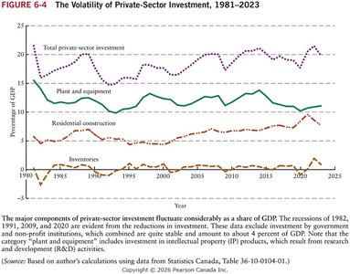 Graph showing the volatility of private-sector investment as a share of GDP over time