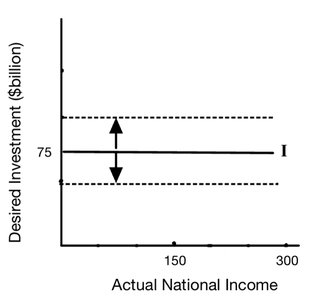 Horizontal investment function showing shifts due to changes in autonomous investment