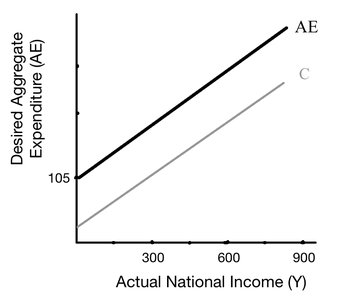 Aggregate expenditure function showing the relationship between AE and national income