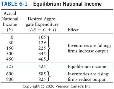 Table showing equilibrium national income and effects on inventories