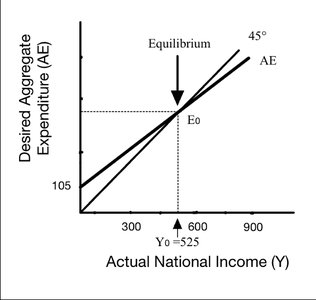 Graph showing equilibrium national income where AE equals actual income