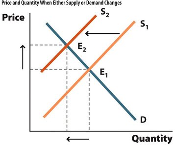 Supply curve shifts left, increasing price and decreasing quantity