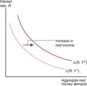 Aggregate real money demand shifts upward with increased real income