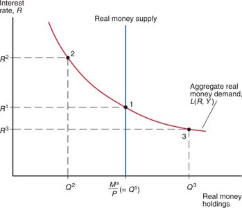 Money market equilibrium: real money supply equals real money demand