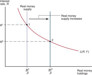 Increase in money supply reduces equilibrium interest rate