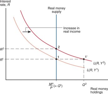 Increase in real income raises equilibrium interest rate