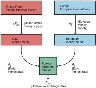 Linkages between U.S. and European money markets and the foreign exchange market