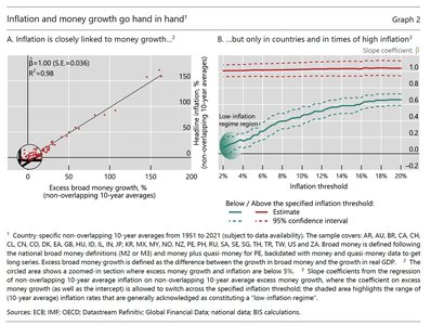 Graph showing inflation closely linked to money growth, especially in high-inflation regimes