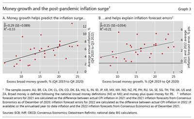 Graph showing money growth and post-pandemic inflation surge